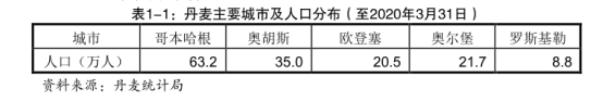 【外贸业务】市场开发 | 丹麦经济及市场情况综合分析