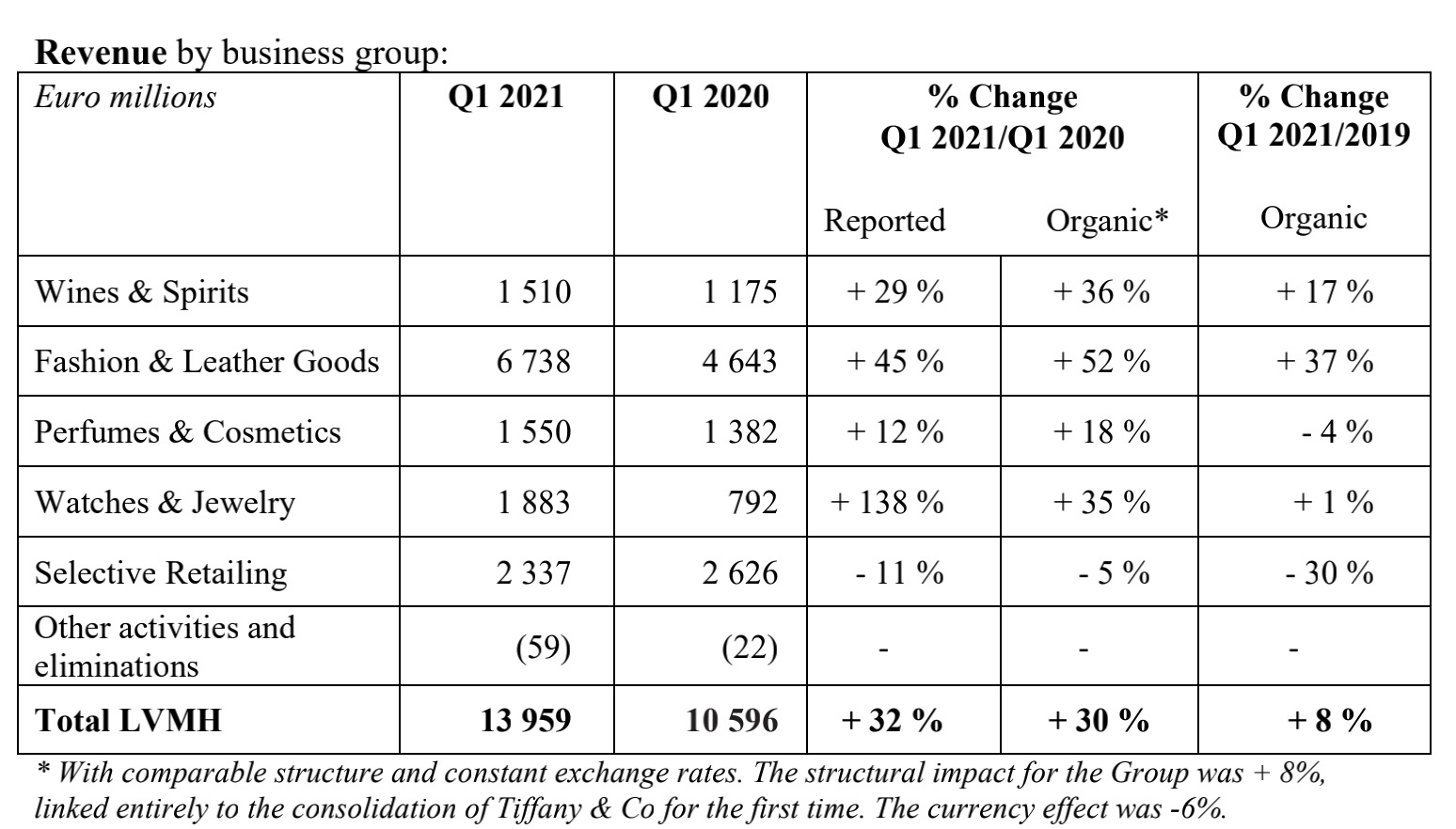 【行业资讯】LVMH一季度营收同比大涨32%，皮具珠宝成为核心增长源