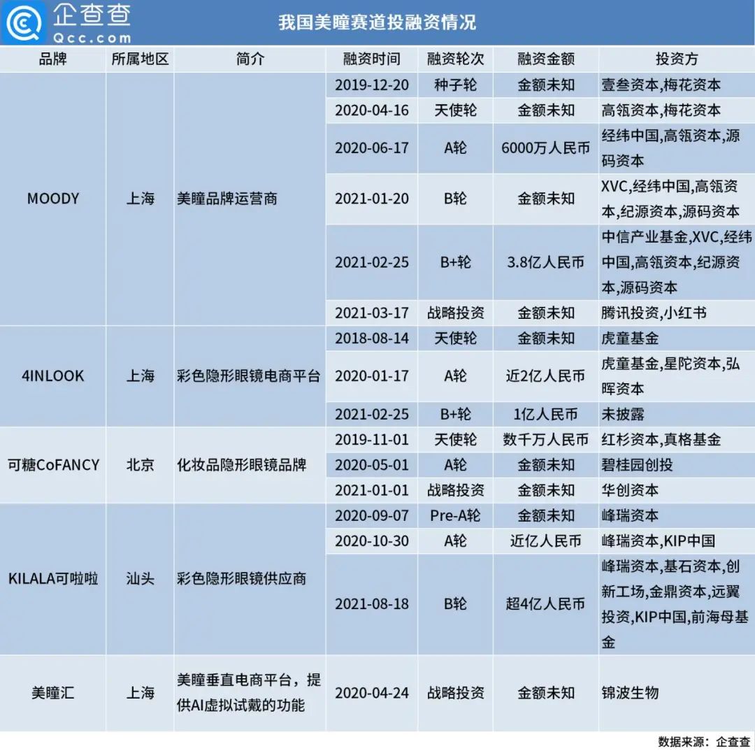 【行业观察】美瞳赛道强势吸金超12.5亿元 腾讯、小红书入场加码