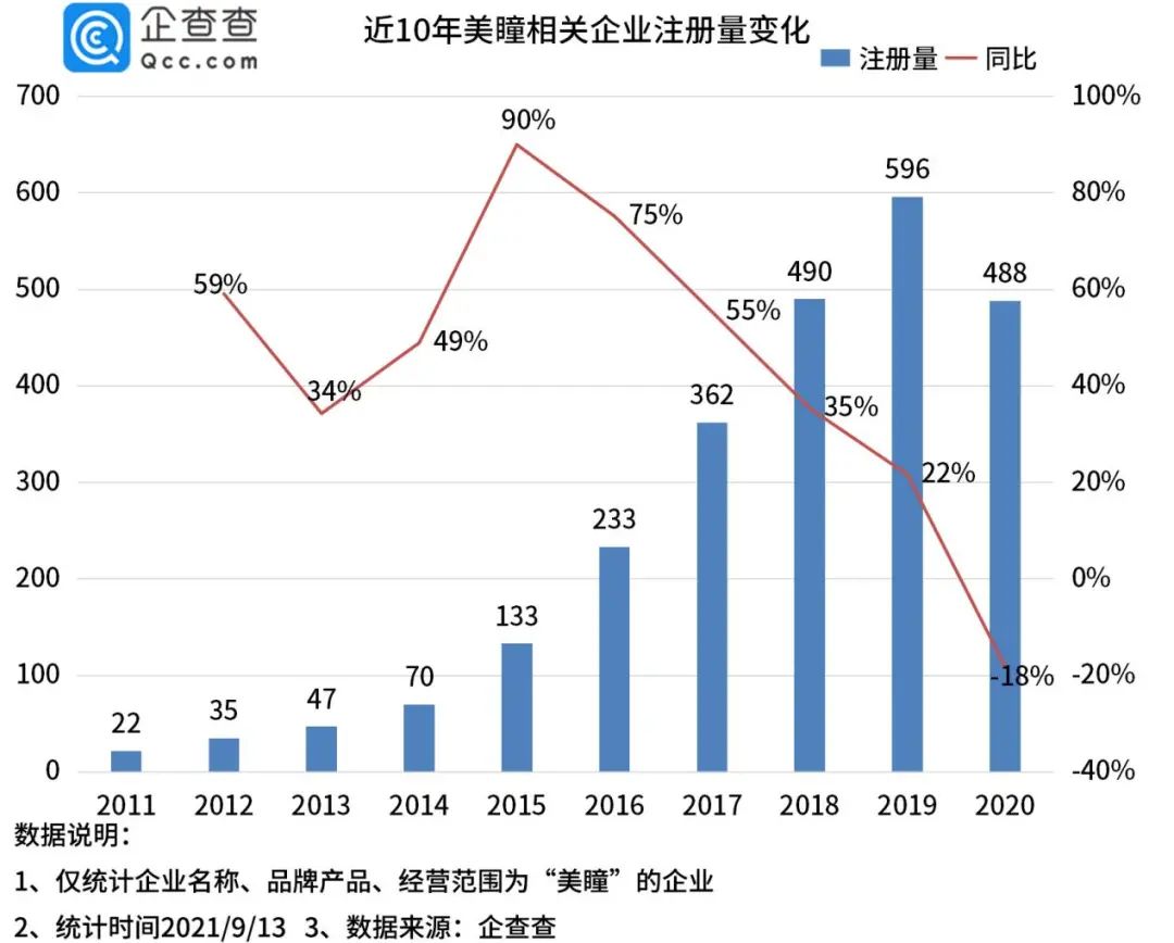 【行业观察】美瞳赛道强势吸金超12.5亿元 腾讯、小红书入场加码