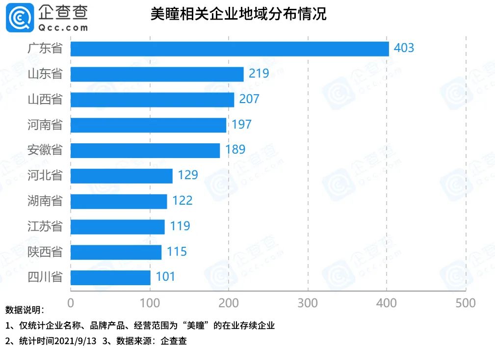 【行业观察】美瞳赛道强势吸金超12.5亿元 腾讯、小红书入场加码