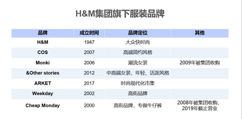 【行业资讯】消失在搜索栏的H&M，要靠姊妹品牌重生了？