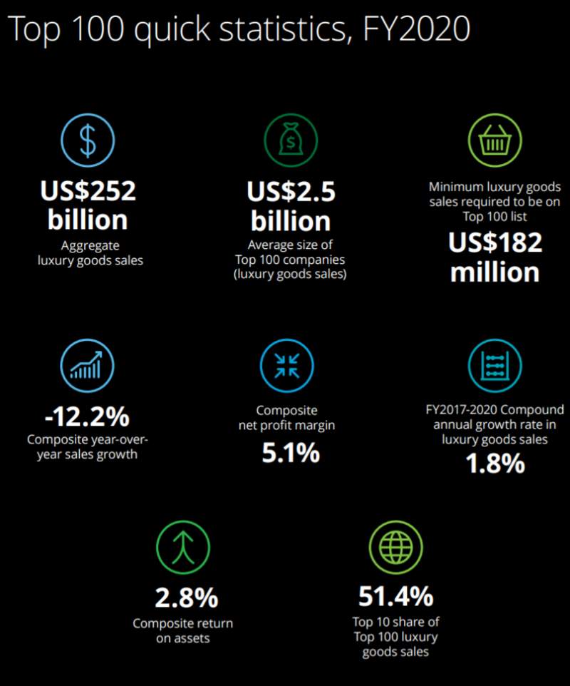 【行业资讯】德勤2021全球奢侈品公司百强榜单：强者恒强，TOP10公司贡献逾50%总榜销售额