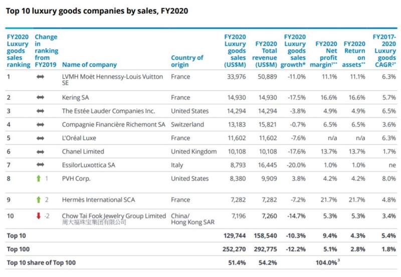 【行业资讯】德勤2021全球奢侈品公司百强榜单：强者恒强，TOP10公司贡献逾50%总榜销售额