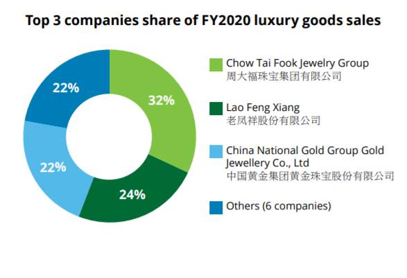 【行业资讯】德勤2021全球奢侈品公司百强榜单：强者恒强，TOP10公司贡献逾50%总榜销售额