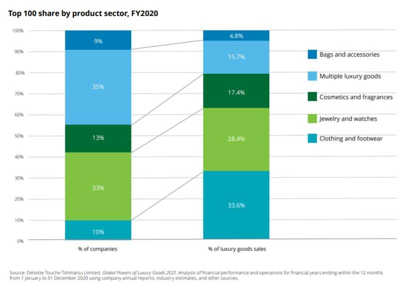 【行业资讯】德勤2021全球奢侈品公司百强榜单：强者恒强，TOP10公司贡献逾50%总榜销售额