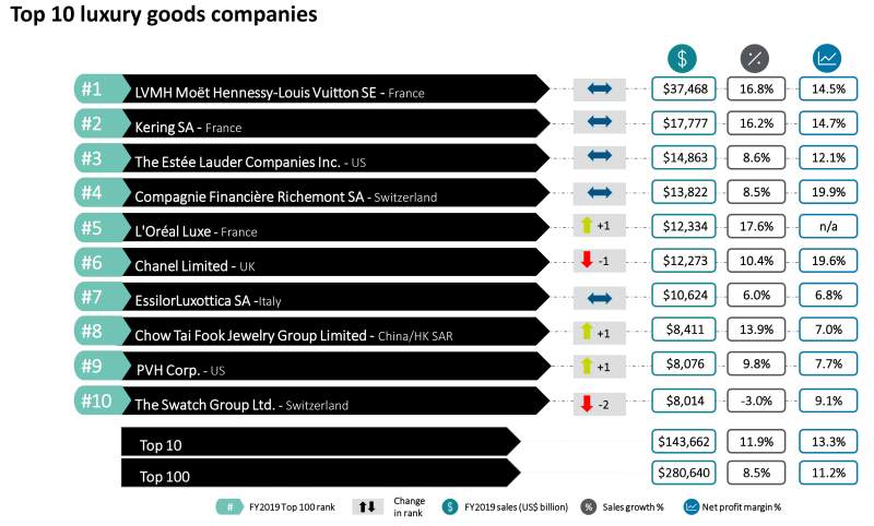 【行业资讯】德勤2021全球奢侈品公司百强榜单：强者恒强，TOP10公司贡献逾50%总榜销售额