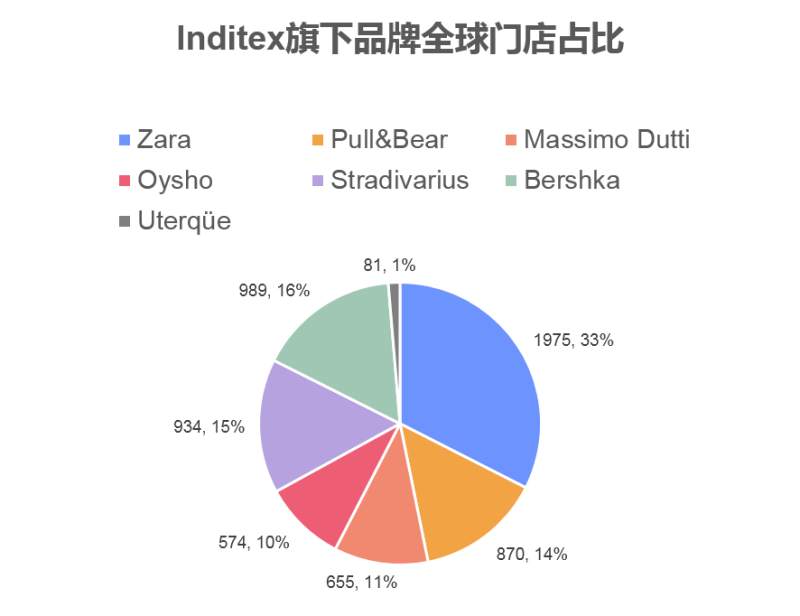 【品牌资讯】ZARA 2021年第三季度销售额、税前利润及净收入达到历史新高