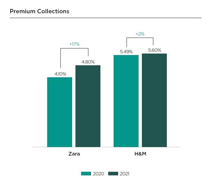 【品牌资讯】加速高端化，Zara去年第四季度产品平均售价上涨23%